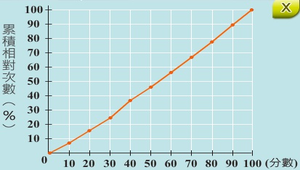 運用相對地位量數縮圖