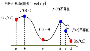 臨界點