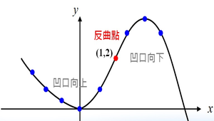 反曲點的意義