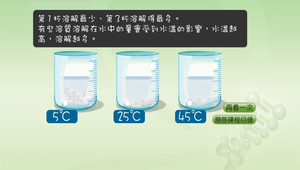 化學-物質的溶解-溫度和溶解