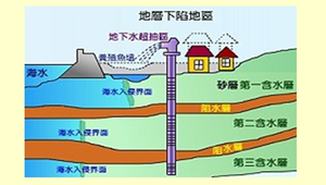 地層下陷我不怕