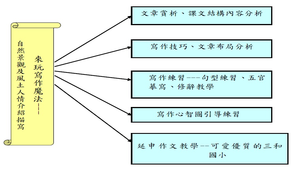 來玩寫作魔法---自然景觀及風土人情介紹描寫