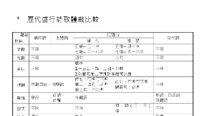 歷代盛行詩歌體裁比較