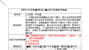 臺南市98年度性別平等教育教案比賽低年級組(第二名-完美王子公主進化論)