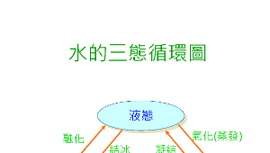 奇妙的水-三態變化圖