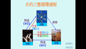 奇妙的水-神奇的三態變化簡報