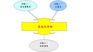 藝起悅讀趣-資源代表圖