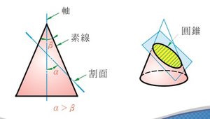 圓錐曲線形成與畫法-資源代表圖