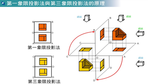 第一象限投影法與第三象限投影法的原理