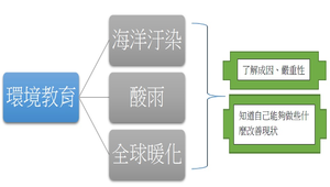 全球性的環境問題