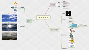 天氣與生活