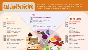 【灃食教育基金會-良食圖譜】添加物家族