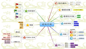 認識自我心智圖