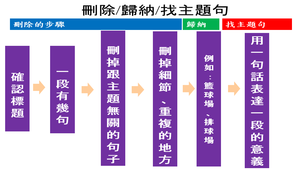 創意大師-刪除歸納找主題句