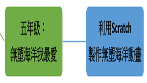 108運算思維扎根教案_東光國小(逸涵)-資源代表圖