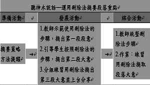 聽神木說話─運用刪除法摘取段落大意