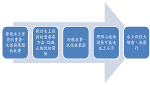 水土保持大解密