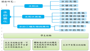 水的變化 - 水和冰