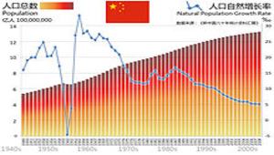 中國的人口成長與文化遷移-資源代表圖