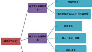 教育部國中資訊科技教案-基礎程式設計