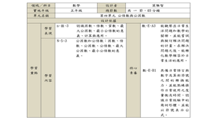 第四單元 公倍數與公因數-資源代表圖