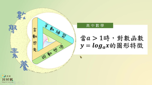當a>1時，對數函數y=loga^x 的圖型特徵