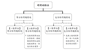 時間的除法-資源代表圖